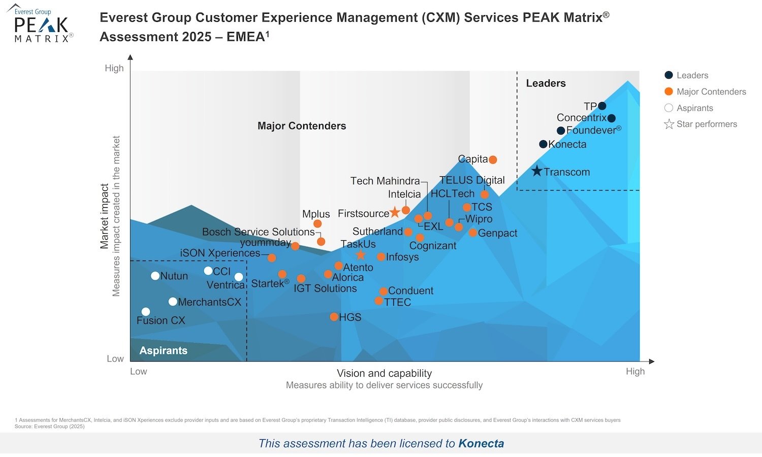 PEAK Matrix Image - CXM Services PEAK Matrix Assessment 2025 - EMEA - Konecta