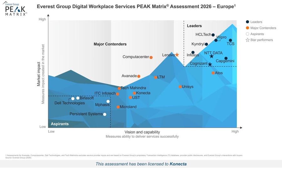 PEAK Matrix Image - Digital Workplace Services PEAK Matrix Assessment 2026 – Europe - Konecta