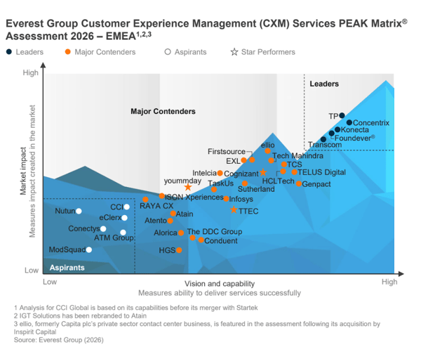 Everest CXM 2026 - EMEA