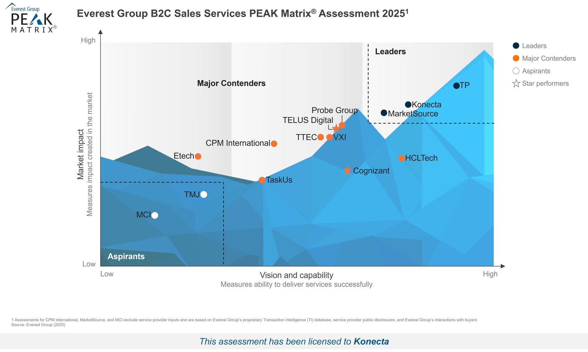 Hi-Res PEAK Matrix Image - B2C Sales Services PEAK Matrix Assessment 2025 - Konecta Hi-Res PEAK Matrix Image - B2C Sales Services PEAK Matrix Assessment 2025 - Konecta